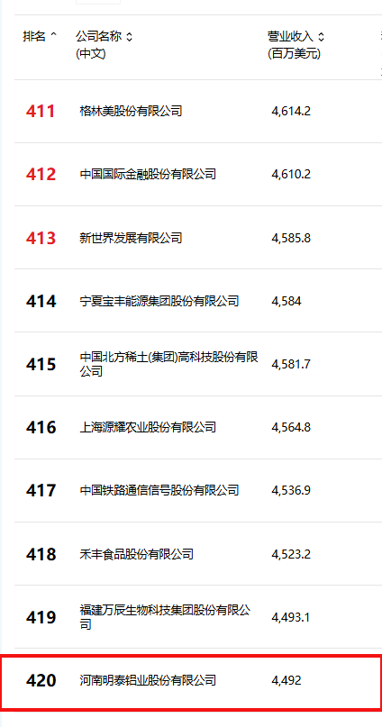 位列第420位！明泰鋁業(yè)躋身2025年《財富》中國500強(qiáng)榜單